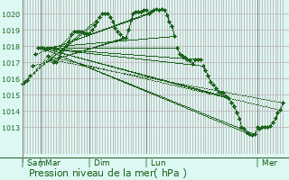 Graphe de la pression atmosphrique prvue pour Crzilles