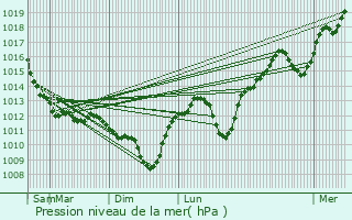 Graphe de la pression atmosphrique prvue pour Fourchambault