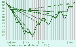 Graphe de la pression atmosphrique prvue pour Saint-Gly-du-Fesc