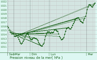 Graphe de la pression atmosphrique prvue pour Bazoges-en-Paillers