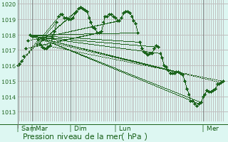 Graphe de la pression atmosphrique prvue pour Malvillers