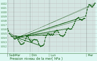 Graphe de la pression atmosphrique prvue pour Le Perrier