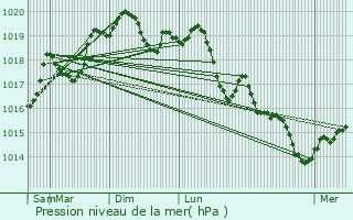Graphe de la pression atmosphrique prvue pour Villers-Bouton