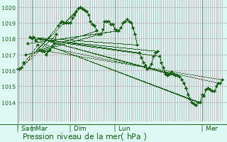 Graphe de la pression atmosphrique prvue pour Germondans