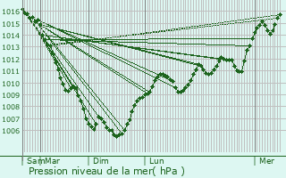 Graphe de la pression atmosphrique prvue pour La Grand-Combe