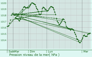 Graphe de la pression atmosphrique prvue pour Pesmes