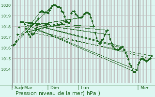 Graphe de la pression atmosphrique prvue pour Chalon-sur-Sane