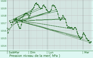 Graphe de la pression atmosphrique prvue pour Sagone