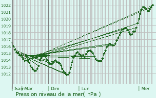 Graphe de la pression atmosphrique prvue pour Sainte-Pazanne