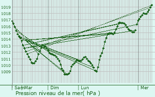 Graphe de la pression atmosphrique prvue pour Bar-le-Duc