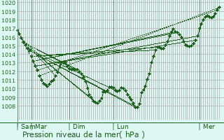 Graphe de la pression atmosphrique prvue pour Audun-le-Tiche