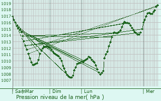 Graphe de la pression atmosphrique prvue pour Aboncourt-sur-Seille