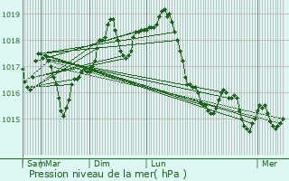 Graphe de la pression atmosphrique prvue pour Saint-Aygulf / Frjus