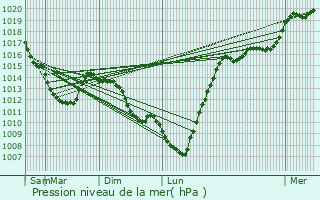 Graphe de la pression atmosphrique prvue pour Hasnon