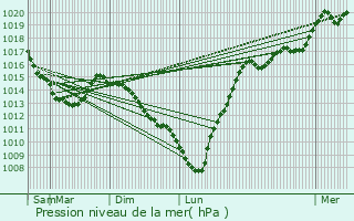 Graphe de la pression atmosphrique prvue pour Caumont