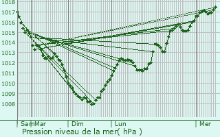 Graphe de la pression atmosphrique prvue pour Goux-les-Usiers