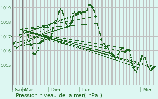 Graphe de la pression atmosphrique prvue pour Le Cannet