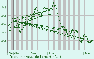 Graphe de la pression atmosphrique prvue pour La Trinit