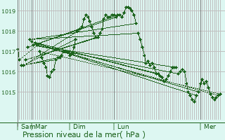 Graphe de la pression atmosphrique prvue pour Mougins