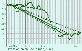 Graphe de la pression atmosphrique prvue pour Leyme