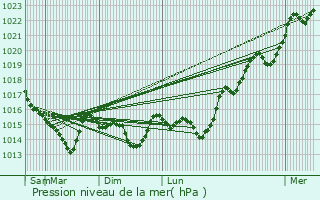 Graphe de la pression atmosphrique prvue pour le-aux-Moines