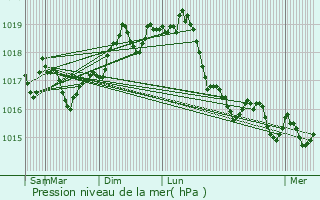 Graphe de la pression atmosphrique prvue pour Tourrette-Levens