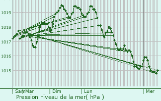 Graphe de la pression atmosphrique prvue pour Foce