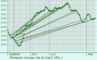 Graphe de la pression atmosphrique prvue pour Tarnos