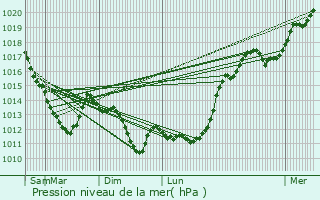 Graphe de la pression atmosphrique prvue pour pinay-sous-Snart