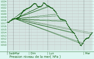 Graphe de la pression atmosphrique prvue pour Clairfayts