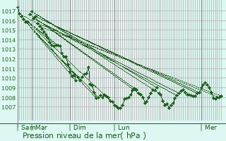 Graphe de la pression atmosphrique prvue pour Saorge