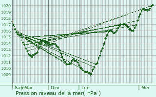 Graphe de la pression atmosphrique prvue pour Jussy