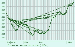 Graphe de la pression atmosphrique prvue pour Paris 11me Arrondissement