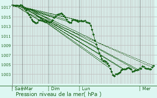Graphe de la pression atmosphrique prvue pour Farges-Allichamps
