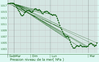 Graphe de la pression atmosphrique prvue pour Monteignet-sur-l