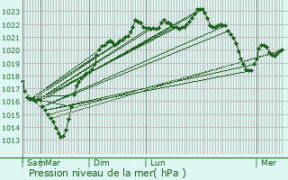 Graphe de la pression atmosphrique prvue pour Poyartin