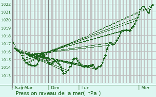 Graphe de la pression atmosphrique prvue pour Vern-sur-Seiche