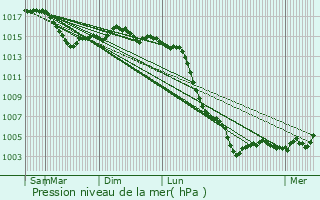 Graphe de la pression atmosphrique prvue pour Voussac