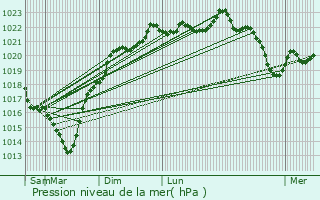 Graphe de la pression atmosphrique prvue pour Audon