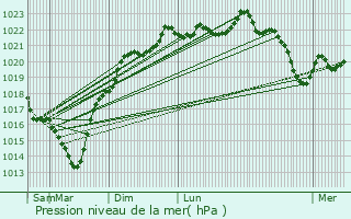 Graphe de la pression atmosphrique prvue pour Gouts