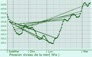 Graphe de la pression atmosphrique prvue pour Aubevoye