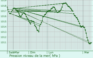 Graphe de la pression atmosphrique prvue pour Wemmel