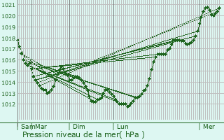 Graphe de la pression atmosphrique prvue pour Saint-Ouen-sur-Iton