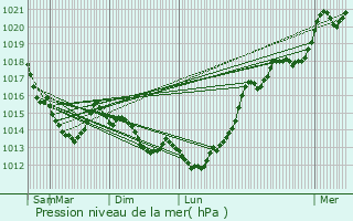 Graphe de la pression atmosphrique prvue pour Saint-Nicolas-des-Laitiers