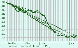 Graphe de la pression atmosphrique prvue pour Ferc