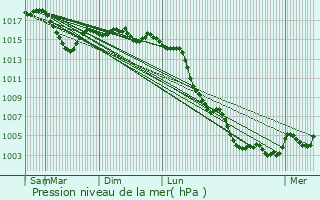 Graphe de la pression atmosphrique prvue pour Veyre-Monton