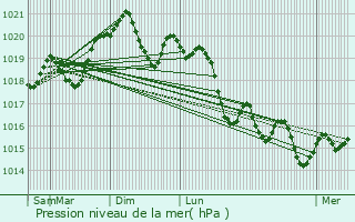 Graphe de la pression atmosphrique prvue pour Cuxac-Cabards