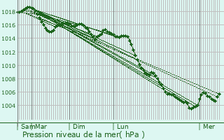Graphe de la pression atmosphrique prvue pour Chnes