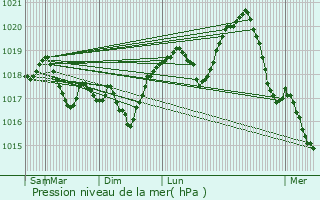 Graphe de la pression atmosphrique prvue pour Valmont