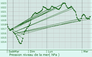 Graphe de la pression atmosphrique prvue pour Belhade